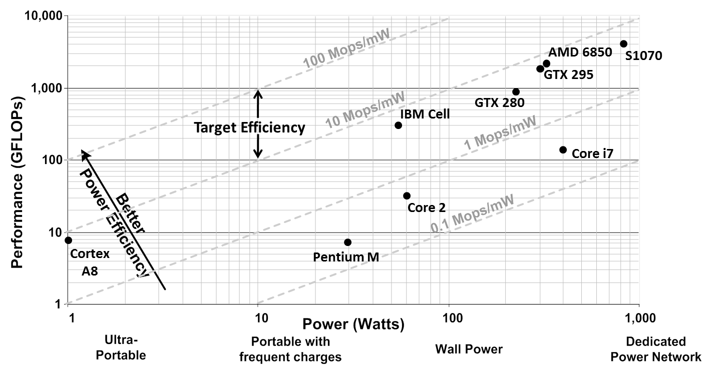 Efficiency of HPC