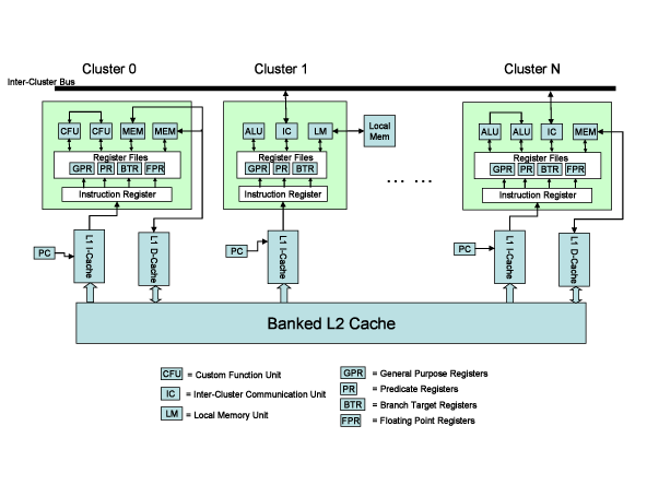 Customized Processor Meta-Architecture