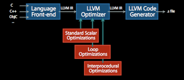 LLVM Overall flow