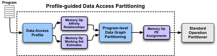 Data access partitioning flow