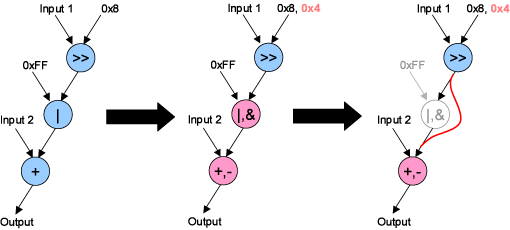 Demonstration of two generalization
			   techniques we use to improve the
			   utilization of instruction set extensions.