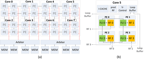 PPA Overview: (a) PPA with 8 cores, (b) Inside a single PPA core