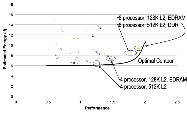 Performance vs Energy