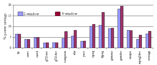 Overall system power savings in scaling to a 2, 4-window configuration 
w.r.t a 1-window configuration with 8-registers per window on the WIMS microcontroller.