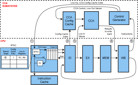 Example pipeline that supports accelerator virtualization