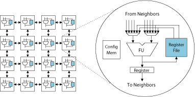 Example of a Coarse-Grained Reconfigurable Architecture